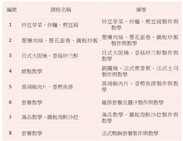 11412鐵板燒課程